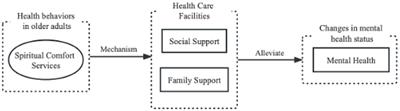 A study on the influence of community spiritual comfort service on the mental health of older people